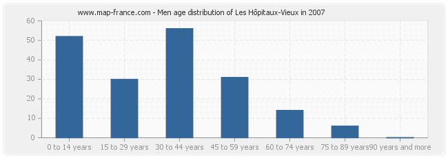 Men age distribution of Les Hôpitaux-Vieux in 2007